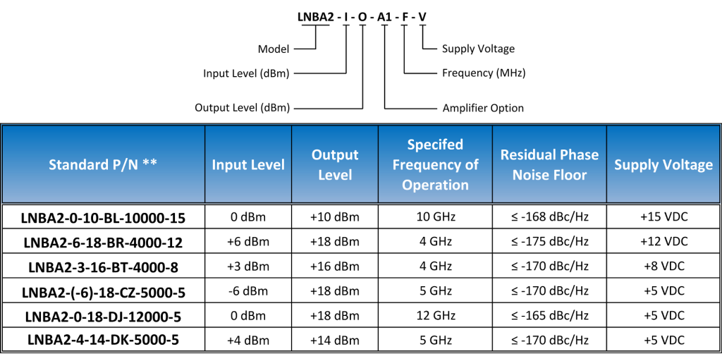 lnba2 standard oi