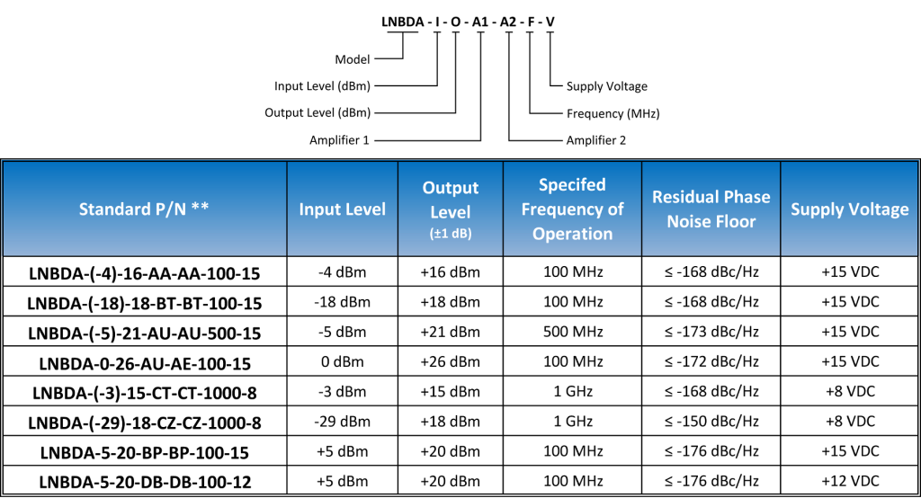 lnbda standard oi